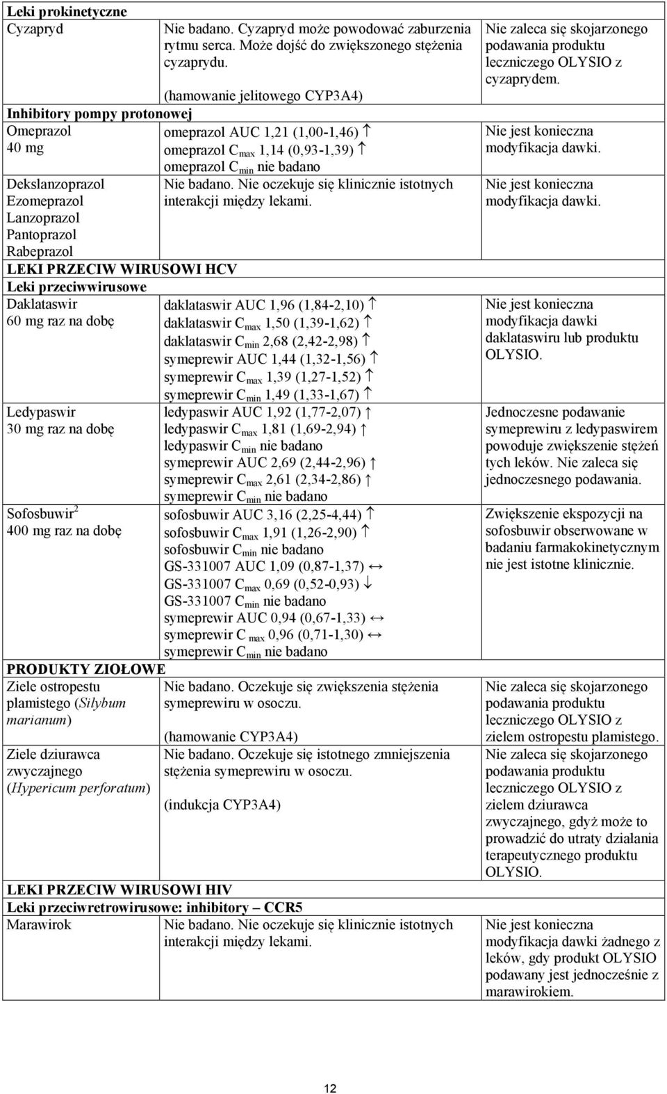 Rabeprazol LEKI PRZECIW WIRUSOWI HCV Leki przeciwwirusowe Daklataswir 60 mg raz na dobę Ledypaswir 30 mg raz na dobę Sofosbuwir 2 400 mg raz na dobę PRODUKTY ZIOŁOWE Ziele ostropestu plamistego