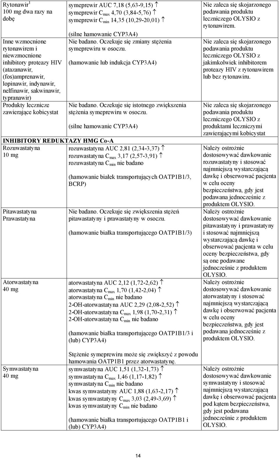 Oczekuje się zmiany stężenia symeprewiru w osoczu. (hamowanie lub indukcja CYP3A4) Nie badano. Oczekuje się istotnego zwiększenia stężenia symeprewiru w osoczu.