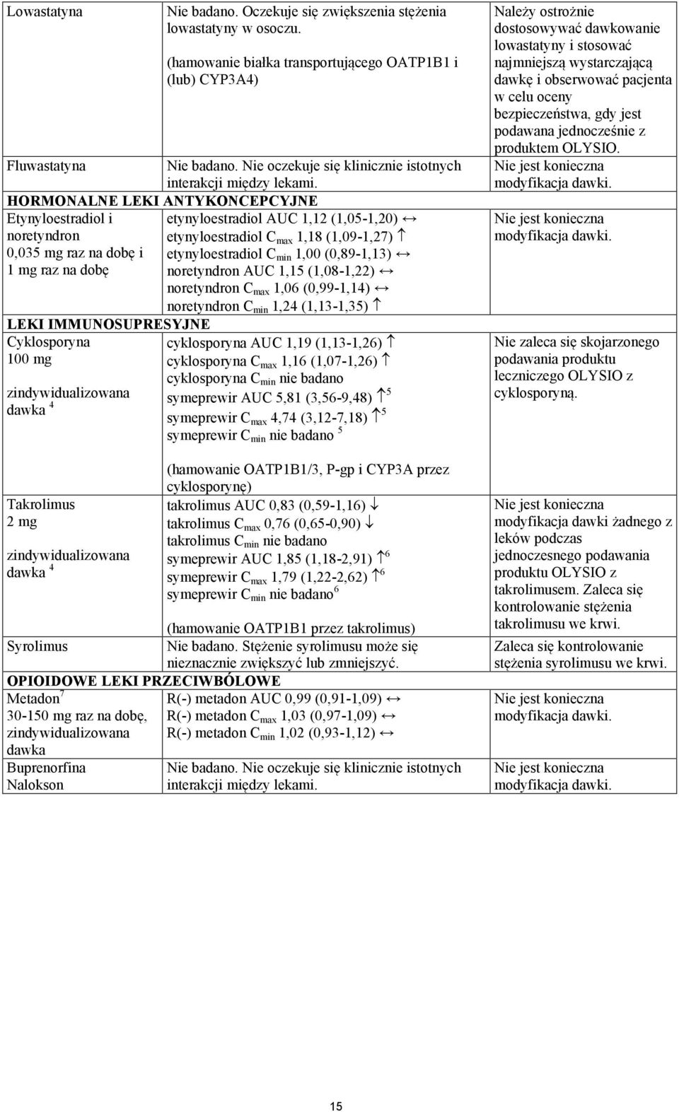 HORMONALNE LEKI ANTYKONCEPCYJNE Etynyloestradiol i etynyloestradiol AUC 1,12 (1,05-1,20) noretyndron etynyloestradiol C max 1,18 (1,09-1,27) 0,035 mg raz na dobę i etynyloestradiol C min 1,00
