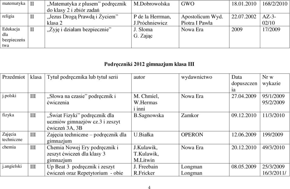 2002 AZ-3- Piotra I Pawła 02/10 Nowa Era 2009 17/2009 Podręczniki 2012 klasa I Przedmiot klasa Tytuł podręcznika lub tytuł serii autor wydawnictwo Data j.
