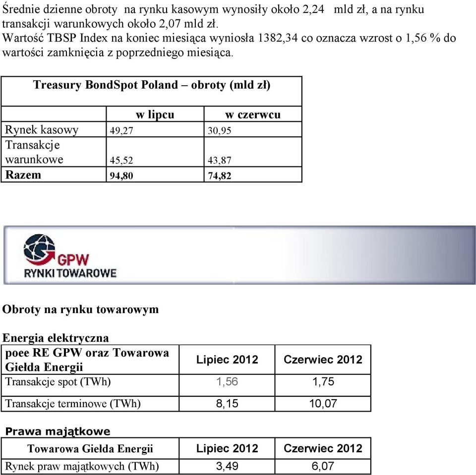 Treasury BondSpot Poland obroty (mld zł) w lipcu w czerwcu Rynek kasowy 49,27 30,95 Transakcje warunkowe 45,52 43,87 Razem 94,80 74,82 Obroty na rynku towarowym Energia