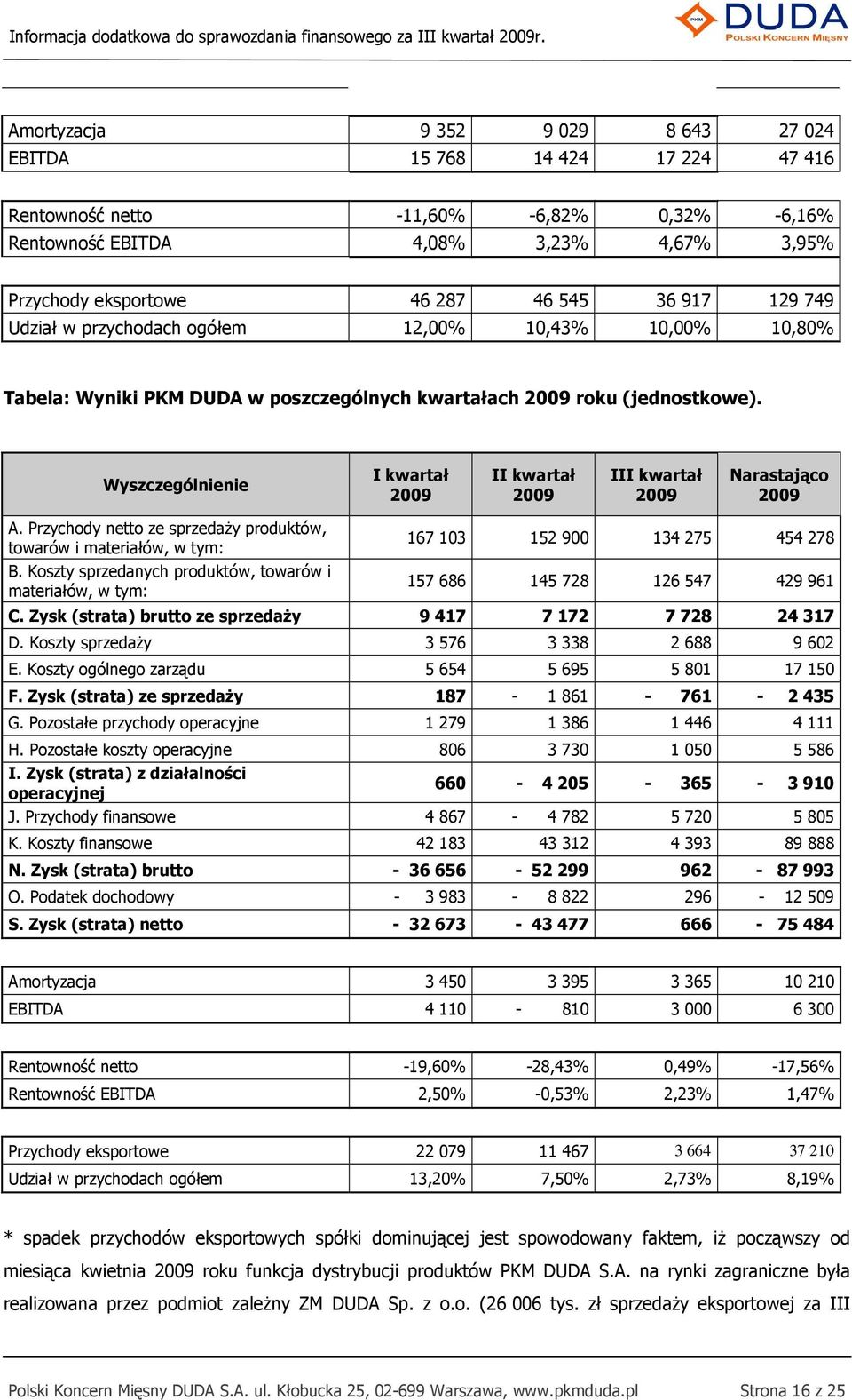 Wyszczególnienie I kwartał 2009 II kwartał 2009 III kwartał 2009 Narastająco 2009 A. Przychody netto ze sprzedaŝy produktów, towarów i materiałów, w tym: B.