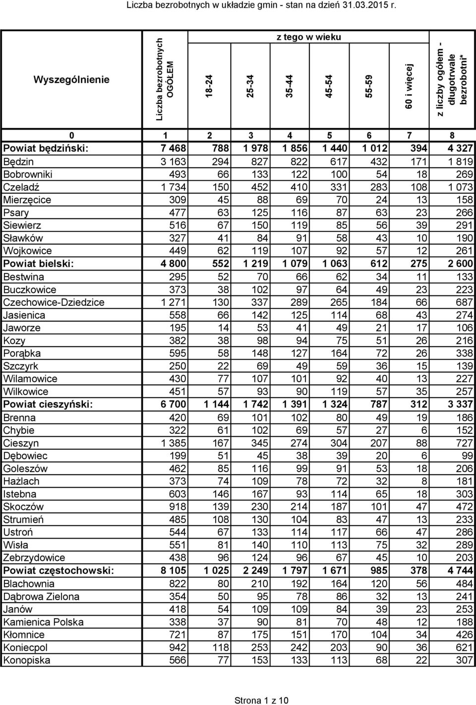 91 58 43 10 190 Wojkowice 449 62 119 107 92 57 12 261 Powiat bielski: 4 800 552 1 219 1 079 1 063 612 275 2 600 Bestwina 295 52 70 66 62 34 11 133 Buczkowice 373 38 102 97 64 49 23 223