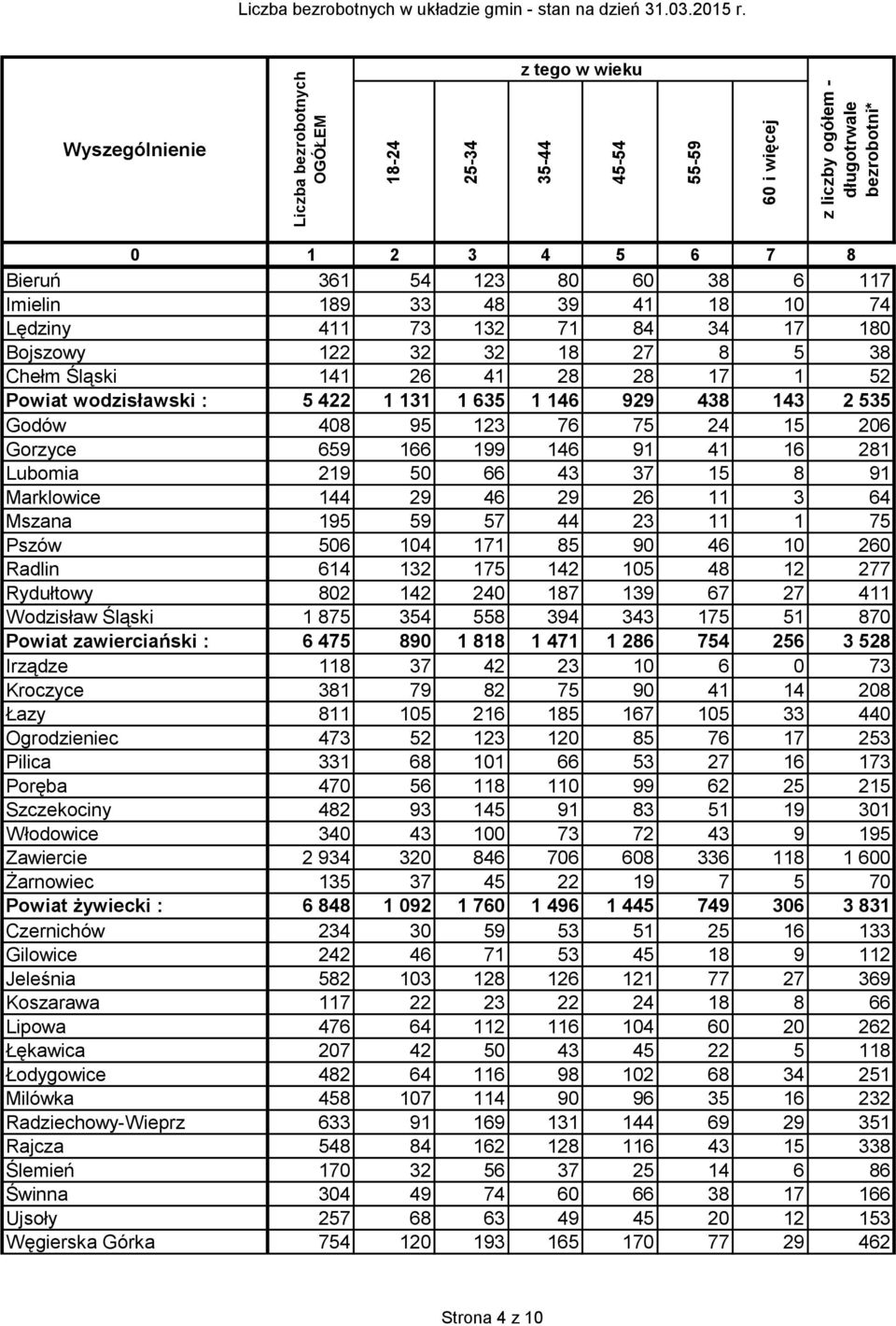 50 66 43 37 15 8 91 Marklowice 144 29 46 29 26 11 3 64 Mszana 195 59 57 44 23 11 1 75 Pszów 506 104 171 85 90 46 10 260 Radlin 614 132 175 142 105 48 12 277 Rydułtowy 802 142 240 187 139 67 27 411