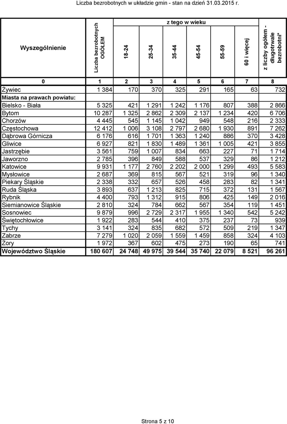 701 1 363 1 240 886 370 3 428 Gliwice 6 927 821 1 830 1 489 1 361 1 005 421 3 855 Jastrzębie 3 561 759 1 007 834 663 227 71 1 714 Jaworzno 2 785 396 849 588 537 329 86 1 212 Katowice 9 931 1 177 2