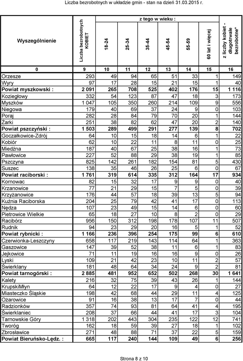 Lyski Świerklany Powiat tarnogórski : Kalety KrupskiMłyn Miasteczko Śląskie Ożarowice Radzionków Świerklaniec Tarnowskie Góry Tworóg Zbrosławice Powiat Bieruńsko-Lędz.