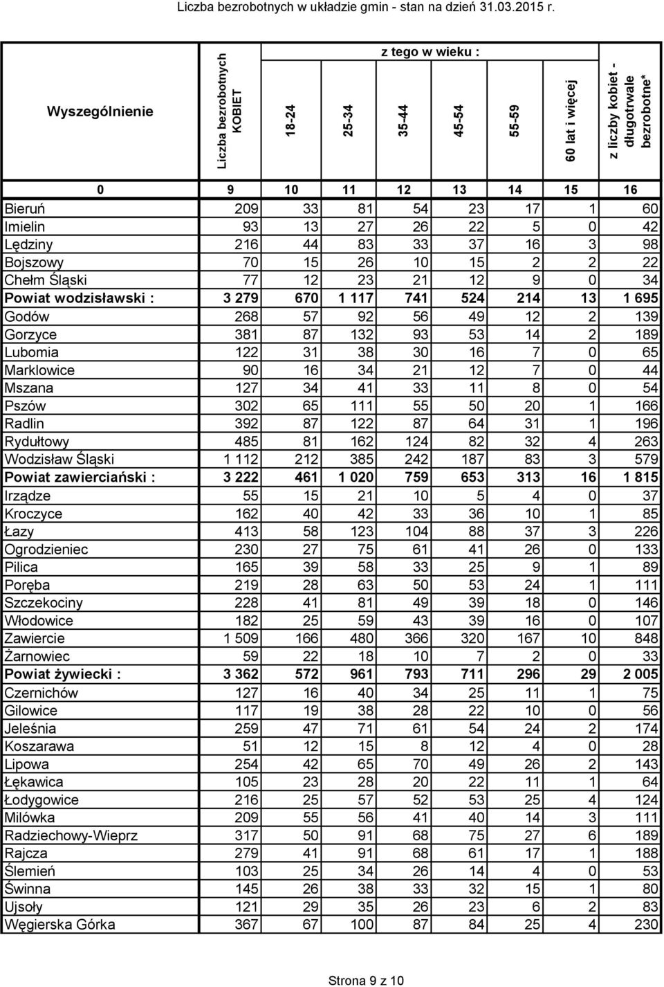 Lipowa Łękawica Łodygowice Milówka Radziechowy-Wieprz Rajcza Ślemień Świnna Ujsoły Węgierska Górka 9 10 11 12 13 14 15 16 209 33 81 54 23 17 1 60 93 13 27 26 22 5 0 42 216 44 83 33 37 16 3 98 70 15