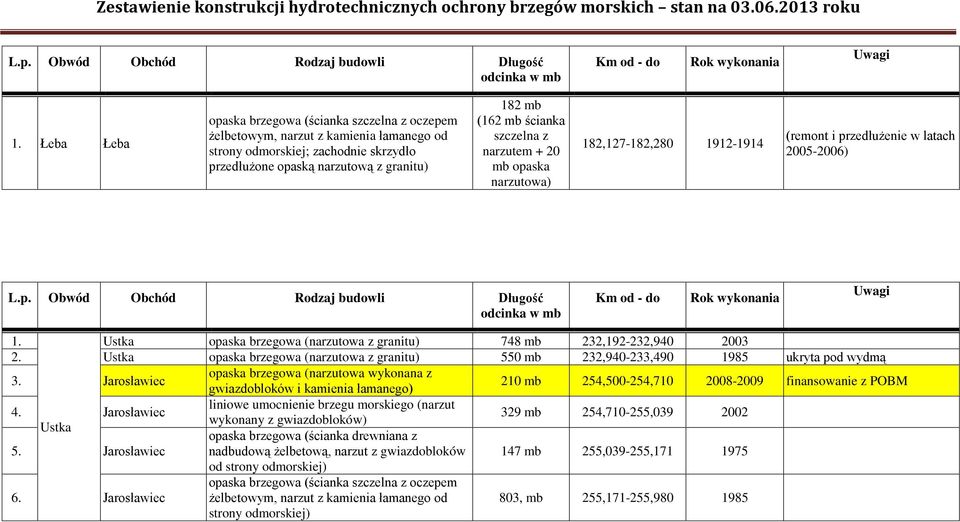 Ustka opaska brzegowa (narzutowa z granitu) 550 mb 232,940-233,490 1985 ukryta pod wydmą 3.