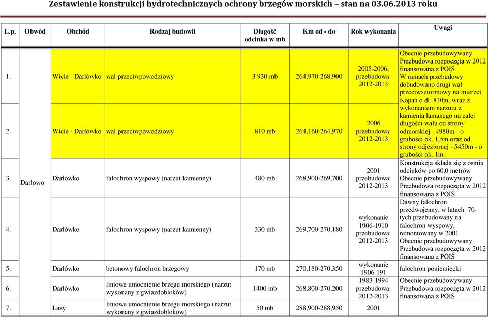 Darłówko betonowy falochron brzegowy 170 mb 270,180-270,350 6. Darłówko 7.