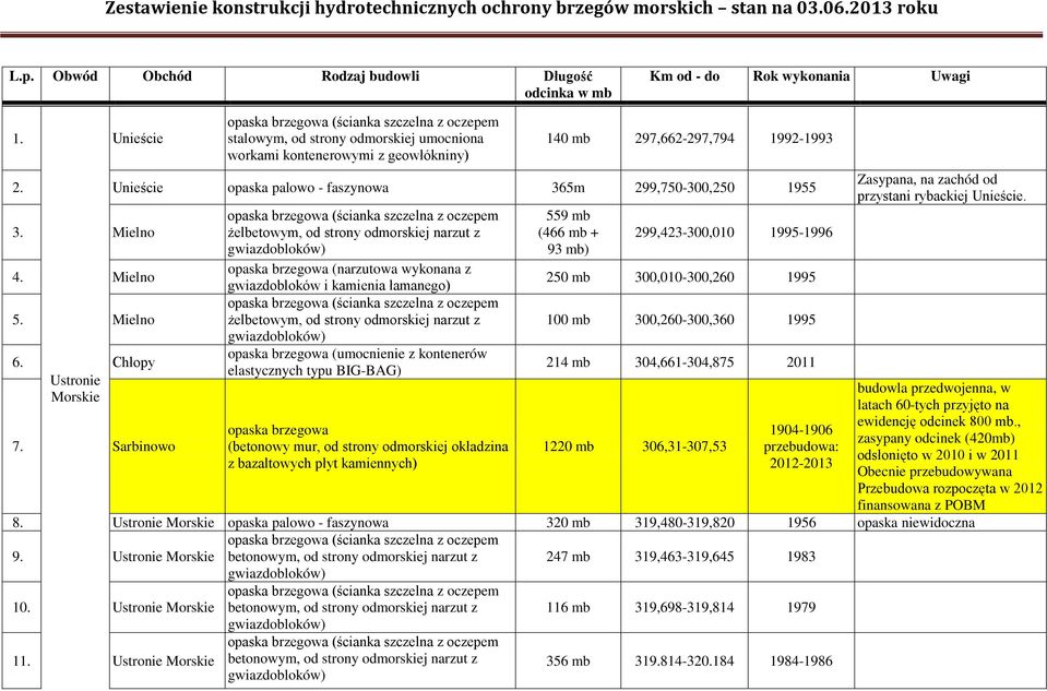 Sarbinowo żelbetowym, od strony odmorskiej narzut z opaska brzegowa (narzutowa wykonana z gwiazdobloków i kamienia łamanego) żelbetowym, od strony odmorskiej narzut z opaska brzegowa (umocnienie z