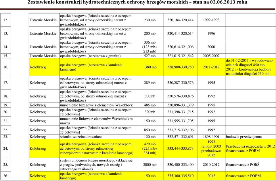 Kołobrzeg żelbetowym, od strony odmorskiej narzut z 289 mb 330,287-330,576 1995 18. Kołobrzeg żelbetowym, od strony odmorskiej narzut z 300mb 330,576-330,876 1992 19.