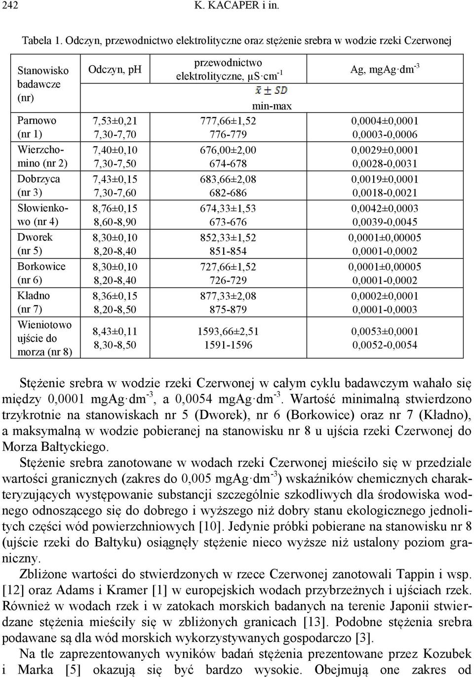 Borkowice (nr 6) Kładno (nr 7) Wieniotowo ujście do morza (nr 8) Odczyn, ph 7,53±0,21 7,30-7,70 7,40±0,10 7,30-7,50 7,43±0,15 7,30-7,60 8,76±0,15 8,60-8,90 8,30±0,10 8,20-8,40 8,30±0,10 8,20-8,40
