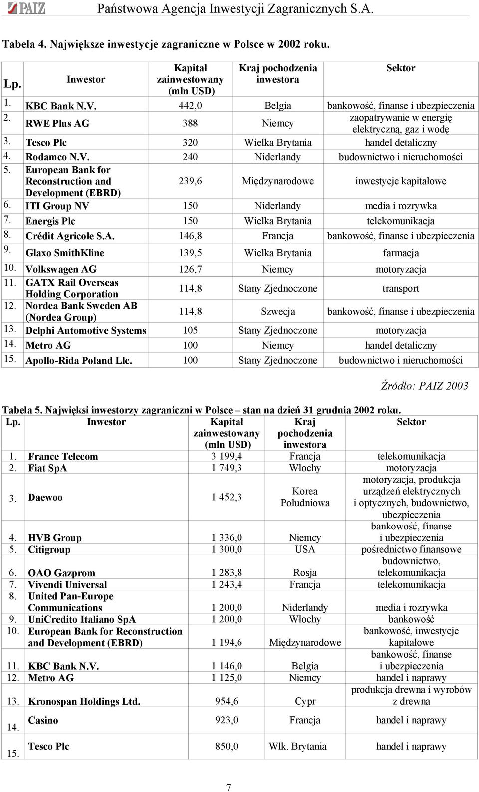 European Bank for Reconstruction and 239,6 Międzynarodowe inwestycje kapitałowe Development (EBRD) 6. ITI Group NV 150 Niderlandy media i rozrywka 7. Energis Plc 150 Wielka Brytania telekomunikacja 8.