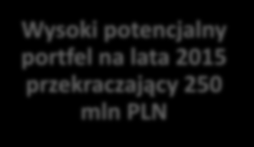 Feerum w III kwartale 2014 r. Wzrost potencjału produkcyjnego spółki nowa hala magazynowoprodukcyjna, rozwój parku maszynowego Wyniki finansowe w III kwartale 2014 r.