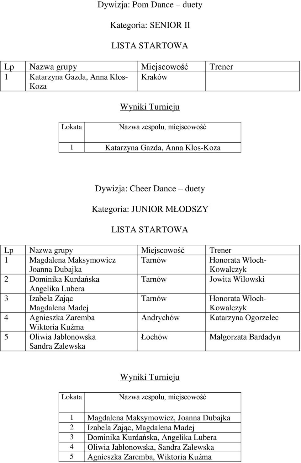 Włoch- Kowalczyk 4 Agnieszka Zaremba Andrychów Katarzyna Ogorzelec Wiktoria Kuźma 5 Oliwia Jabłonowska Sandra Zalewska Łochów Małgorzata Bardadyn 1 Magdalena