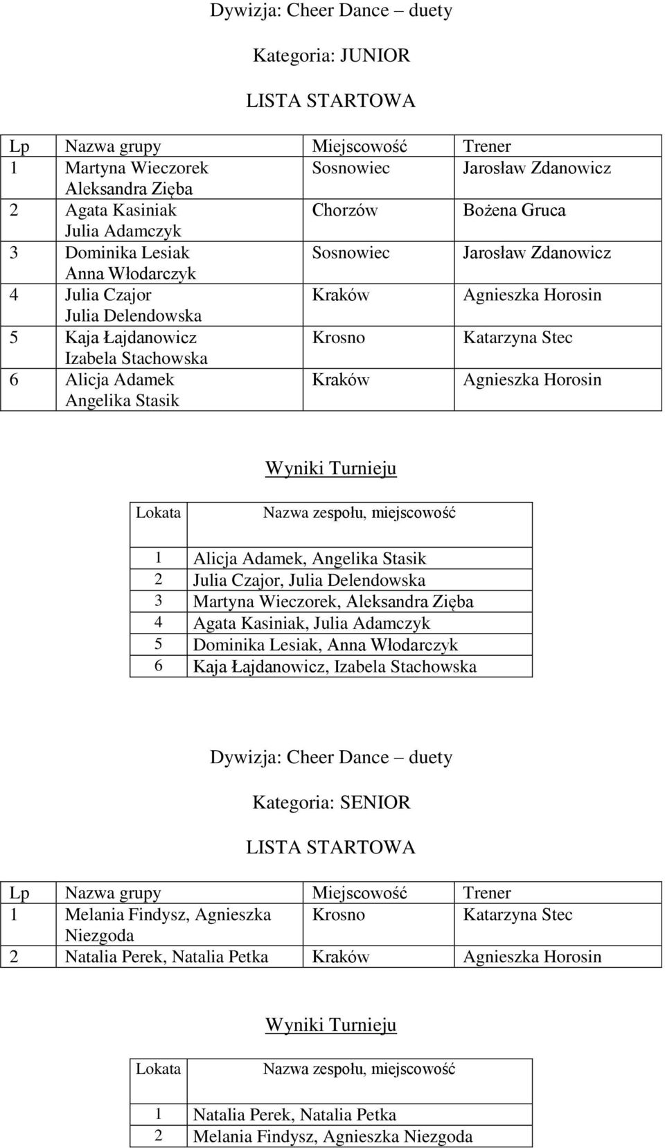 Stasik 2 Julia Czajor, Julia Delendowska 3 Martyna Wieczorek, Aleksandra Zięba 4 Agata Kasiniak, Julia Adamczyk 5 Dominika Lesiak, Anna Włodarczyk 6 Kaja Łajdanowicz, Izabela