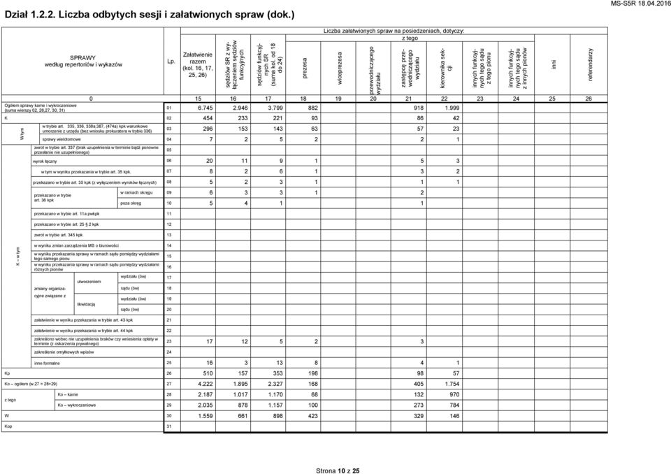 od 18 do 24) prezesa Liczba załatwionych spraw na posiedzeniach, dotyczy: z tego wiceprezesa 0 15 16 17 18 19 20 21 22 23 24 25 26 przewodniczącego wydziału zastępcę przewodniczącego wydziału