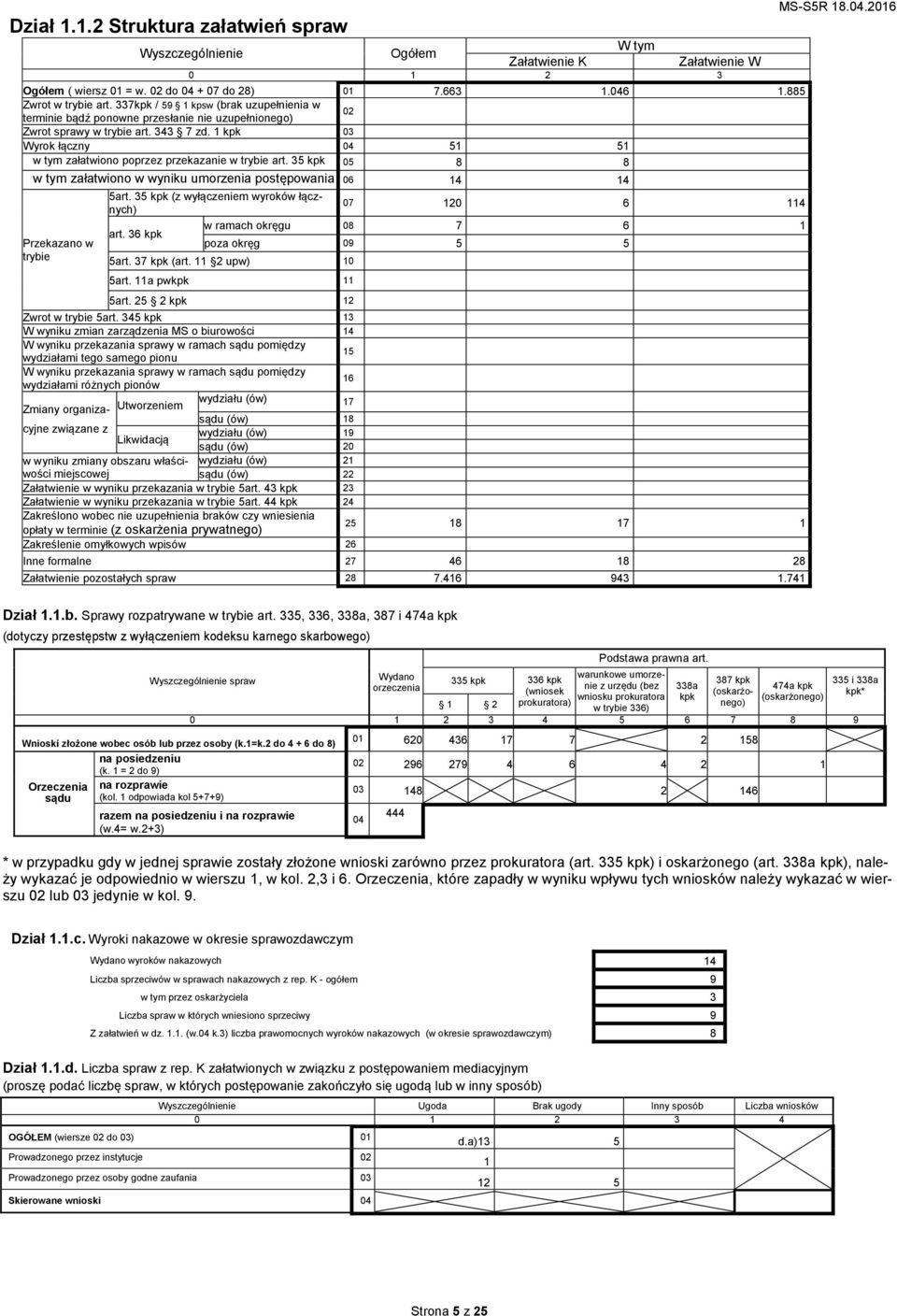 1 kpk 03 Wyrok łączny 04 51 51 w tym załatwiono poprzez przekazanie w trybie art. 35 kpk 05 8 8 w tym załatwiono w wyniku umorzenia postępowania 06 14 14 Przekazano w trybie 5art.