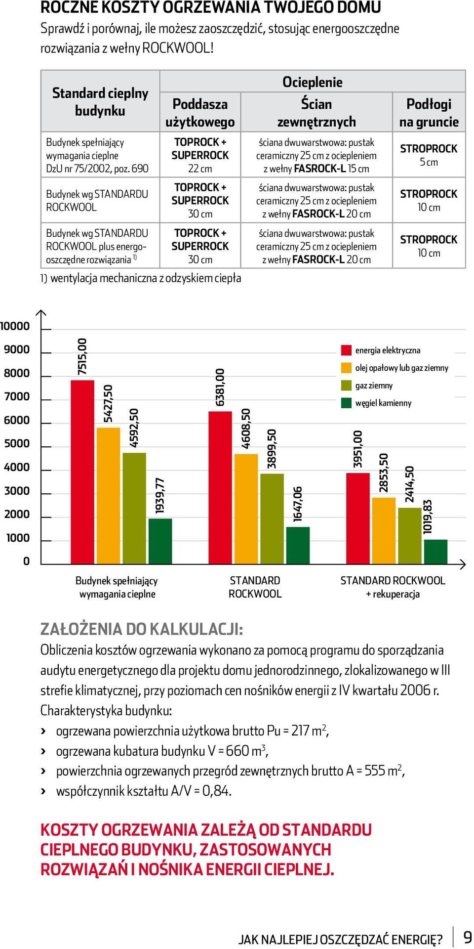 690 Budynek wg STANDARDU ROCKWOOL Budynek wg STANDARDU ROCKWOOL plus energooszczędne rozwiązania 1) Poddasza użytkowego TOPROCK + SUPERROCK 22 cm TOPROCK + SUPERROCK 30 cm TOPROCK + SUPERROCK 30 cm