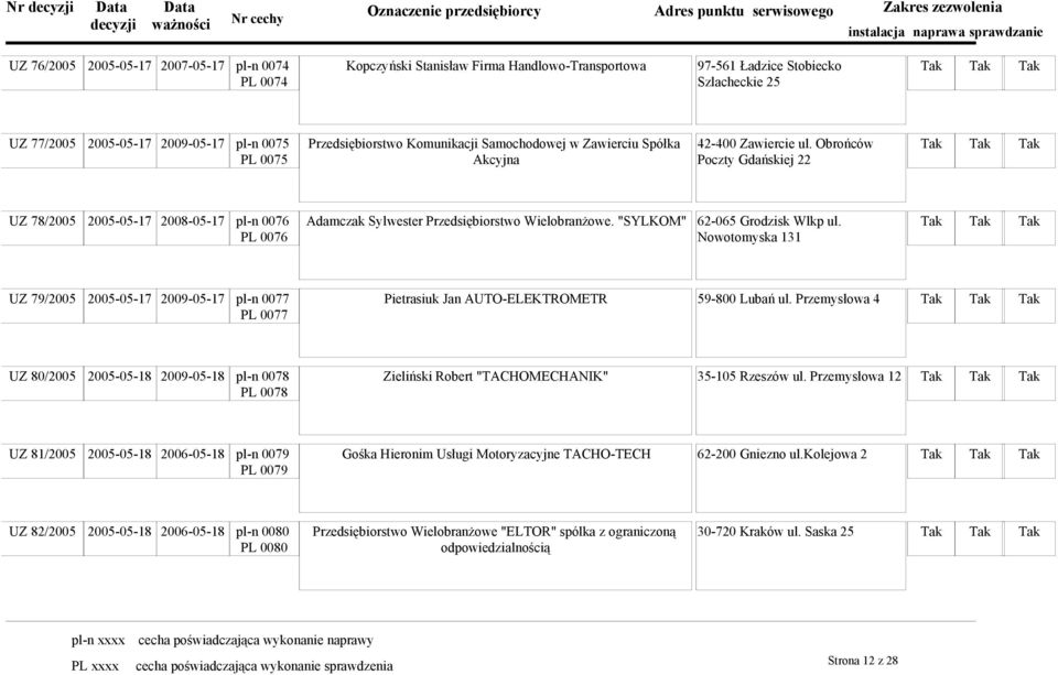 Obrońców Poczty Gdańskiej 22 UZ 78/2005 2005-05-17 2008-05-17 pl-n 0076 Adamczak Sylwester Przedsiębiorstwo Wielobranżowe. "SYLKOM" 62-065 Grodzisk Wlkp ul.
