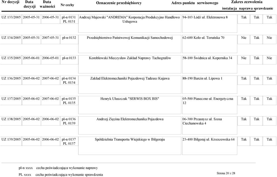 Toruńska 70 Nie Tak Nie UZ 135/2005 2005-06-01 2006-05-01 pl-n 0133 Koroblowski Mieczysław Zakład Naprawy Tachografów 58-100 Świdnica ul.