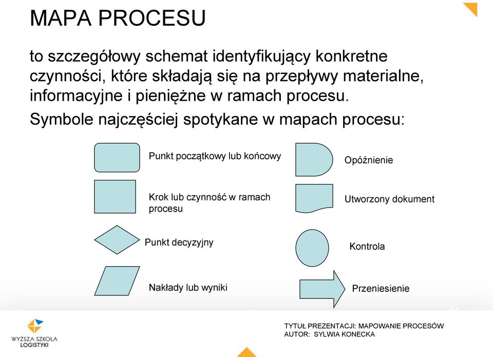 Symbole najczęściej spotykane w mapach procesu: Punkt początkowy lub końcowy Opóźnienie