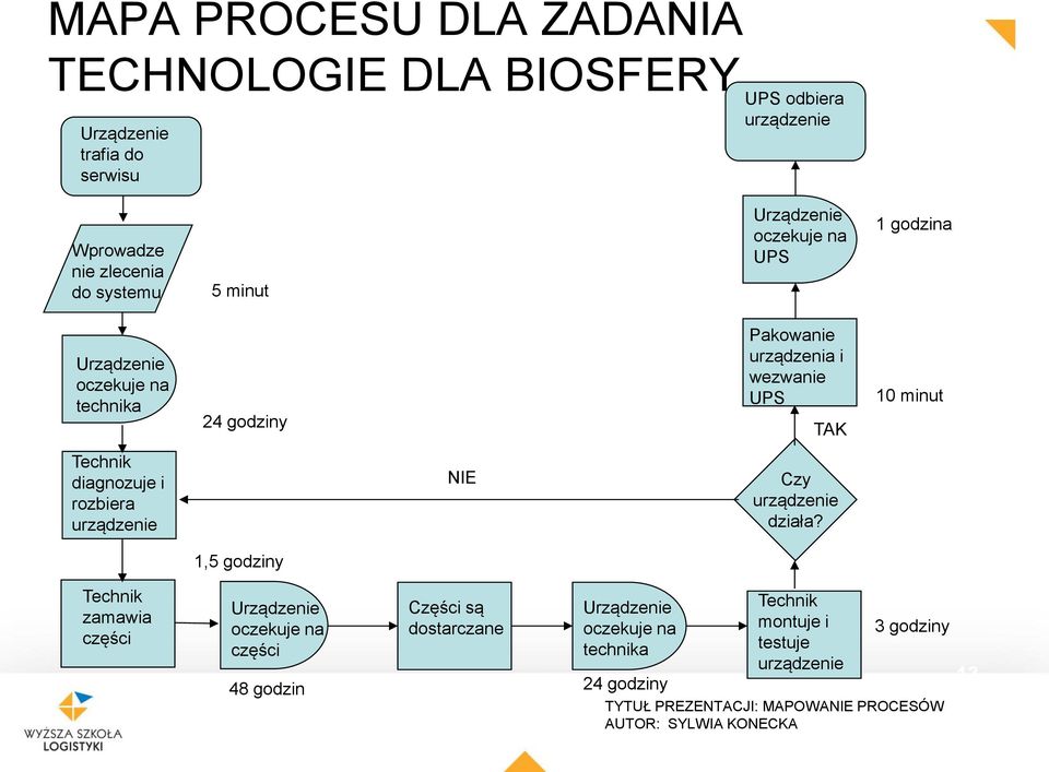 TAK 10 minut Technik diagnozuje i rozbiera urządzenie NIE Czy urządzenie działa?