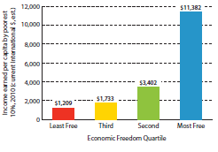 Podział dochodu a wolność