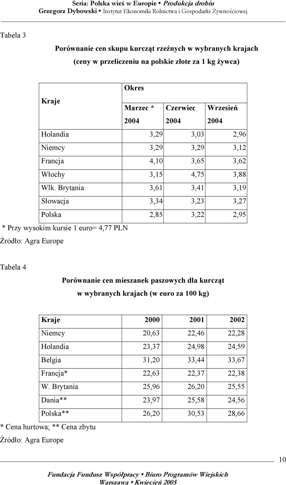 Brytania 3,61 3,41 3,19 Słowacja 3,34 3,23 3,27 Polska 2,85 3,22 2,95 * Przy wysokim kursie 1 euro= 4,77 PLN Źródło: Agra Europe Tabela 4 Porównanie cen mieszanek paszowych dla kurcząt w