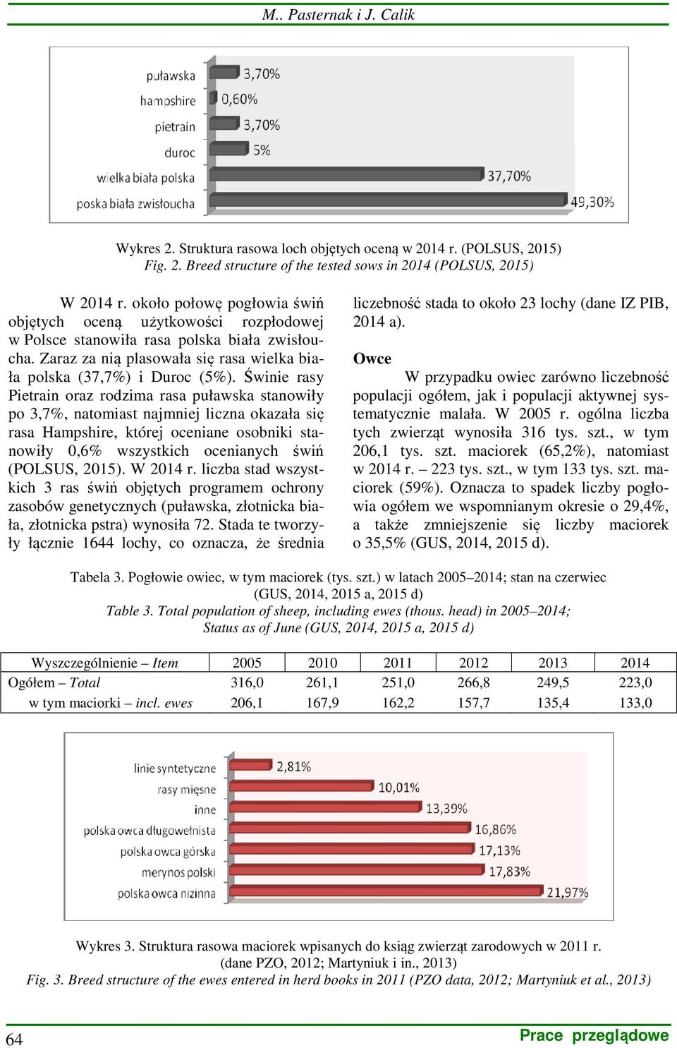 Świnie rasy Pietrain oraz rodzima rasa puławska stanowiły po 3,7%, natomiast najmniej liczna okazała się rasa Hampshire, której oceniane osobniki stanowiły 0,6% wszystkich ocenianych świń (POLSUS,