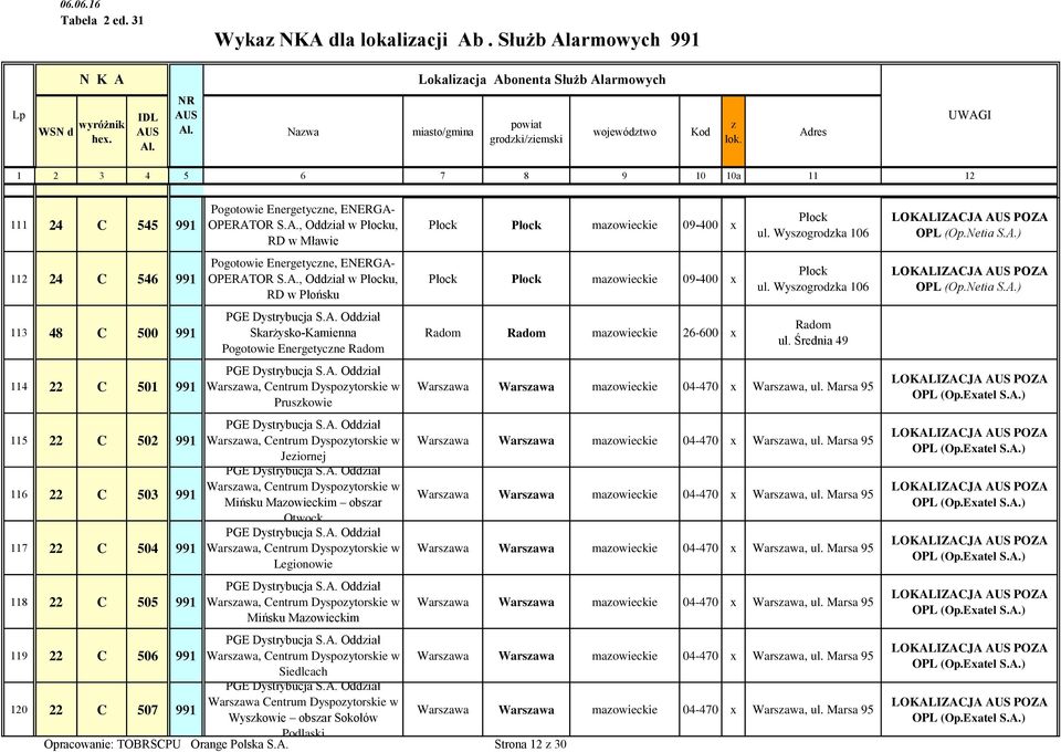 , Oddiał w u, RD w Mławie OPERAT, Oddiał w u, RD w Płońsku Skarżysko-Kamienna Pogotowie Energetycne Radom Warsawa, Centrum Dyspoytorskie w Pruskowie 115 22 C 502 991 Warsawa, Centrum Dyspoytorskie w