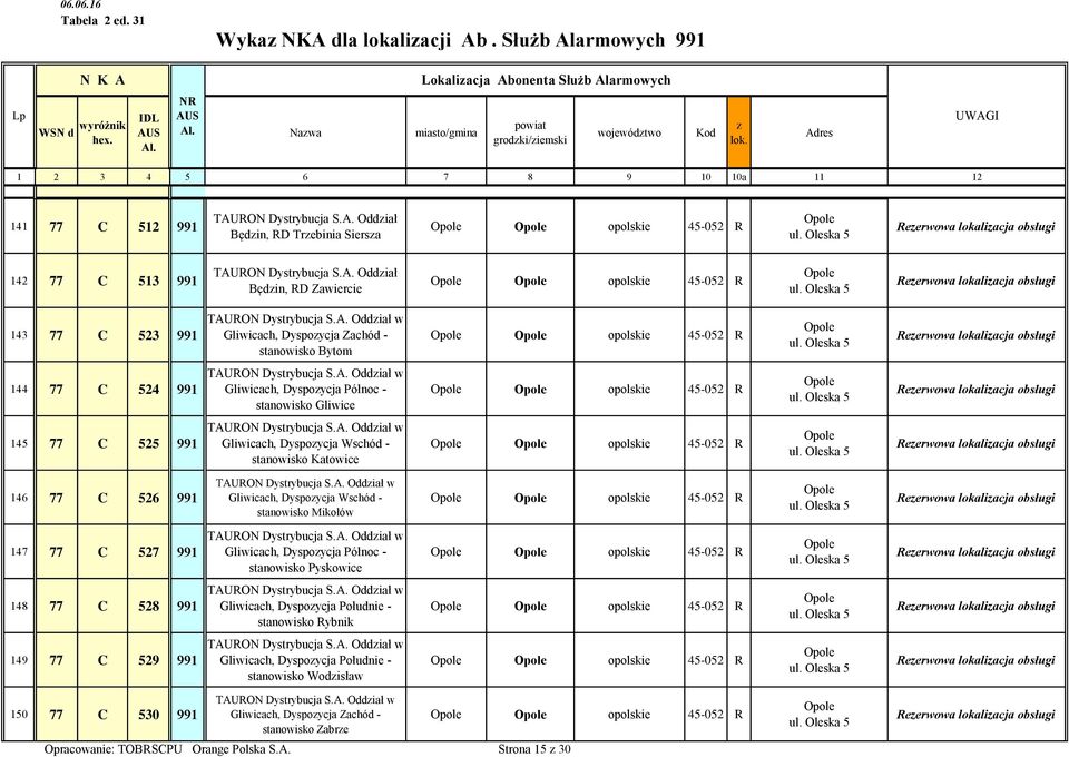 991 Gliwicach, Dyspoycja Wschód - stanowisko Mikołów opolskie 45-052 R 147 77 C 527 991 Gliwicach, Dyspoycja Północ - stanowisko Pyskowice opolskie 45-052 R 148 77 C 528 991 Gliwicach, Dyspoycja
