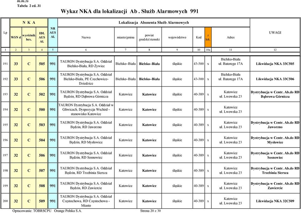 Batorego 17A Likwidacja NKA 33C506 193 32 C 502 991 Będin, RD Dąbrowa Górnica śląskie 40-389 x Dąbrowa Górnica 194 32 C 500 991 Gliwicach, Dyspoycja Wschód - stanowisko śląskie 40-389 x 195 32 C 503