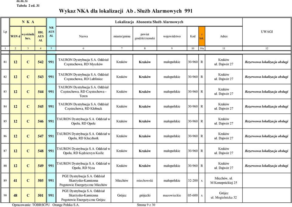 Opolu, RD Kędieryn Koźle małopolskie 30-960 R 88 12 C 549 991 Opolu, RD Nysa małopolskie 30-960 R 89 41 C 505 991 90 48 C 501 991 Skarżysko-Kamienna Pogotowie Energetycne Miechów Skarżysko-Kamienna