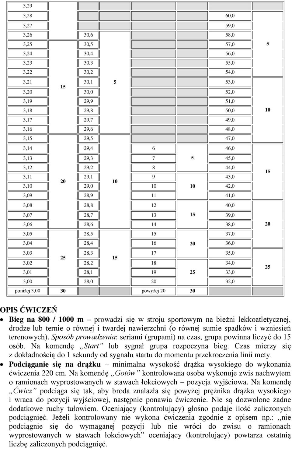 3,03 25 28,3 17 35,0 3,02 28,2 18 34,0 3,01 28,1 19 25 33,0 3,00 28,0 20 32,0 poniżej 3,00 30 powyżej 20 30 5 20 25 OPIS ĆWICZEŃ Bieg na 800 / 00 m prowadzi się w stroju sportowym na bieżni