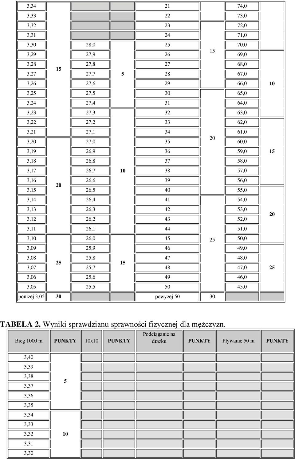 53,0 3,12 26,2 43 52,0 3,11 26,1 44 51,0 3, 26,0 45 25 50,0 3,09 25,9 46 49,0 3,08 25,8 47 48,0 25 3,07 25,7 48 47,0 3,06 25,6 49 46,0 3,05 25,5 50 45,0 poniżej 3,05 30 powyżej 50 30 20 25