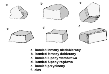 ciepłe wapienie lekkie i tufy; o o < 1800 kg/m 3 ; Kamienie budowlane do wznoszenia murów - kamień łamany, - kamień łupany, - kamień przycinany, - ciosy proste i licowe, - bloki (kształtki). Rys.