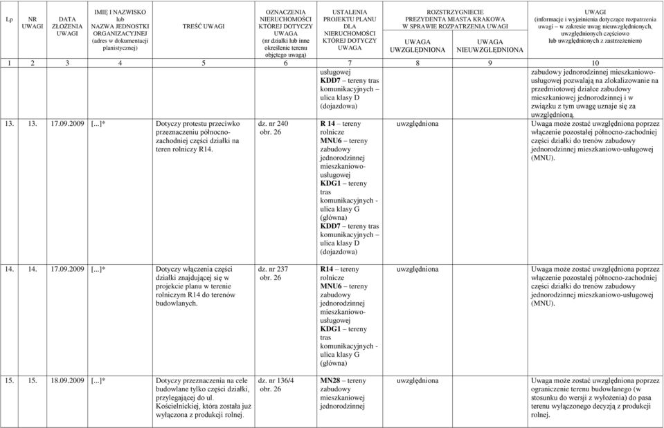 części działki do trenów mieszkaniowo-usługowej 14. 14. 17.09.2009 [...]* Dotyczy włączenia części działki znajdującej się w projekcie planu w terenie rolniczym R14 do terenów budowlanych. dz. nr 237 części działki do trenów mieszkaniowo-usługowej 15.