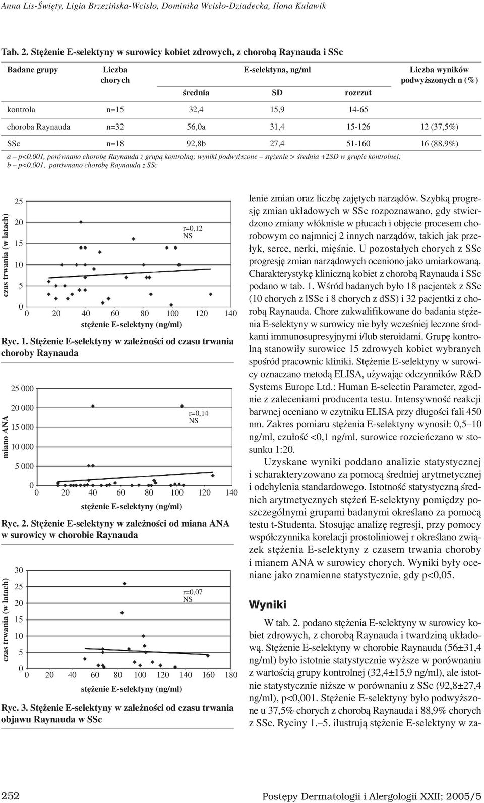 14-65 choroba Raynauda n=32 56,a 31,4 15-126 12 (37,5%) SSc n=18 92,8b 27,4 51-16 16 (88,9%) a p<,1, porównano chorobê Raynauda z grup¹ kontroln¹; wyniki podwy szone stê enie > œrednia +2SD w grupie