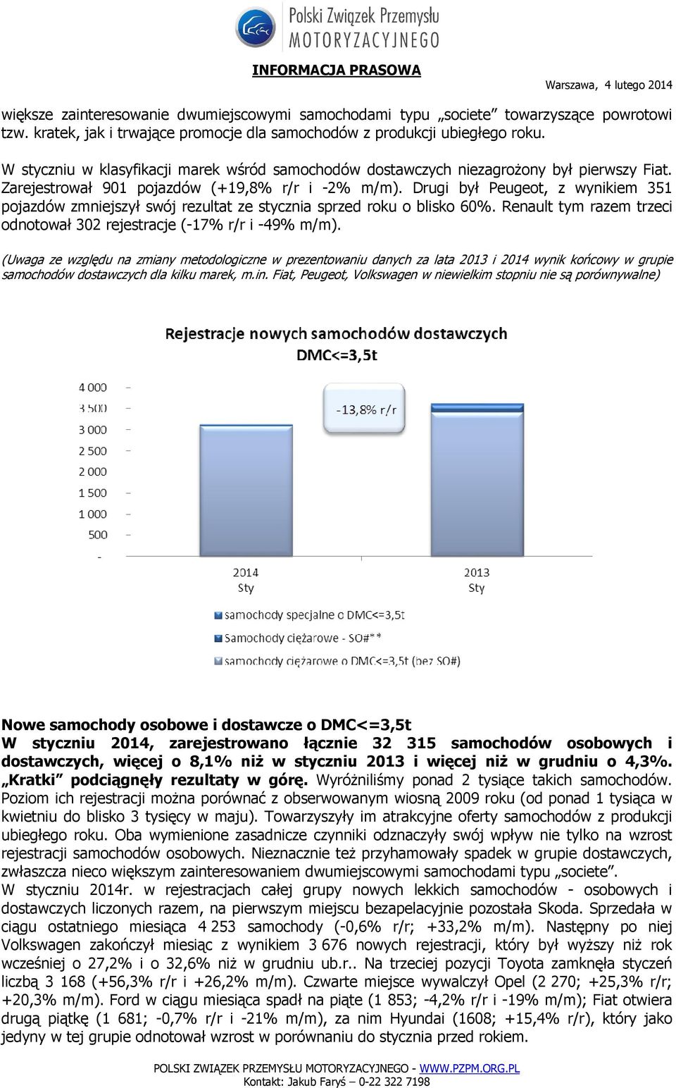 Drugi był Peugeot, z wynikiem 351 pojazdów zmniejszył swój rezultat ze stycznia sprzed roku o blisko 60%. Renault tym razem trzeci odnotował 302 rejestracje (-17% i -49% m/m).