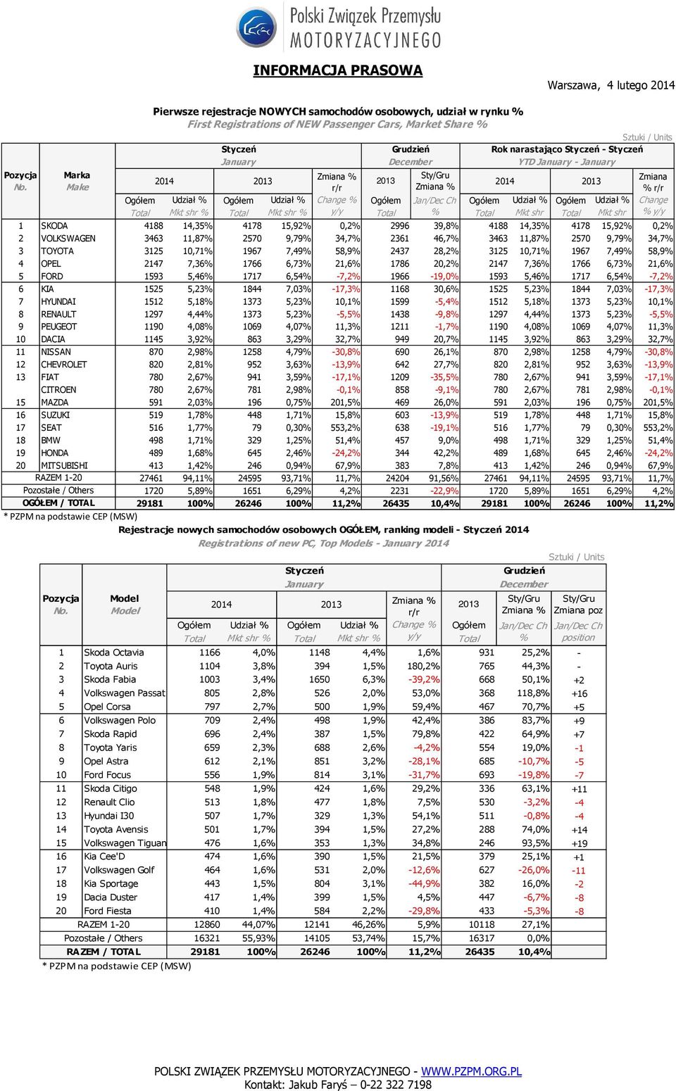 2996 39,8% 4188 14,35% 4178 15,92% 0,2% 2 VOLKSWAGEN 3463 11,87% 2570 9,79% 34,7% 2361 46,7% 3463 11,87% 2570 9,79% 34,7% 3 TOYOTA 3125 10,71% 1967 7,49% 58,9% 2437 28,2% 3125 10,71% 1967 7,49% 58,9%