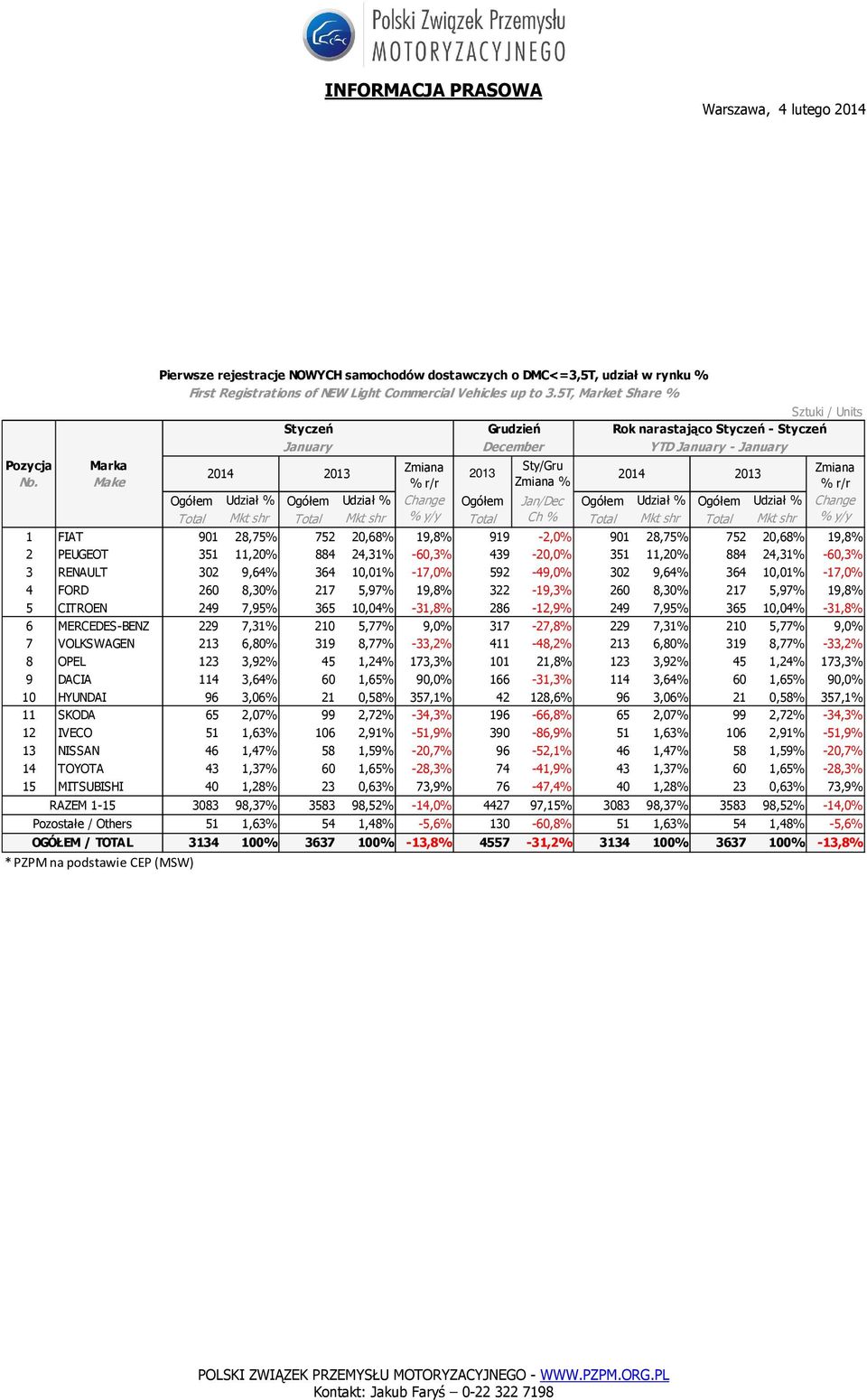 % y/y Total Ch % Total Mkt shr Total Mkt shr % y/y 1 FIAT 901 28,75% 752 20,68% 19,8% 919-2,0% 901 28,75% 752 20,68% 19,8% 2 PEUGEOT 351 11,20% 884 24,31% -60,3% 439-20,0% 351 11,20% 884 24,31%