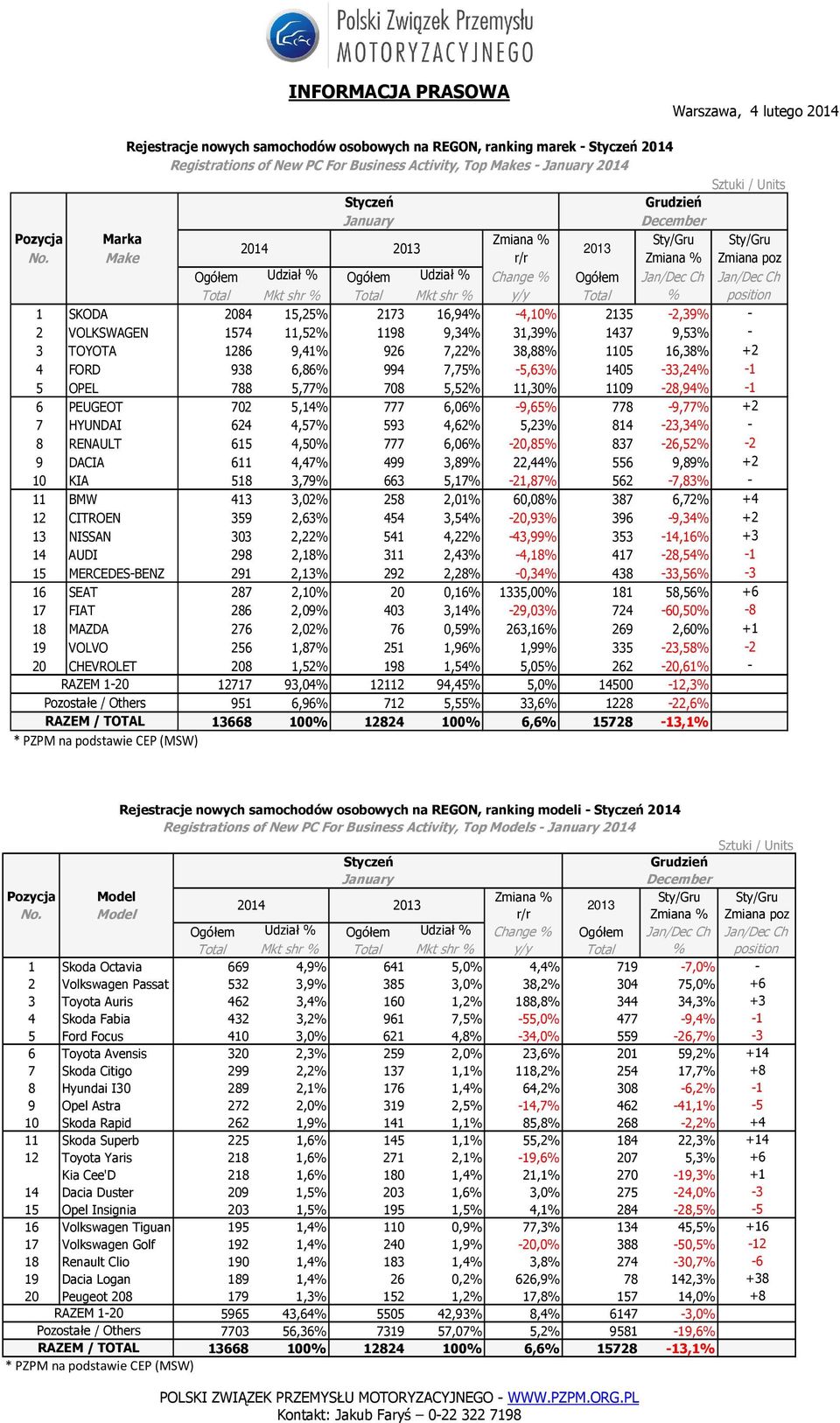 31,39% 1437 9,53% - 3 TOYOTA 1286 9,41% 926 7,22% 38,88% 1105 16,38% +2 4 FORD 938 6,86% 994 7,75% -5,63% 1405-33,24% -1 5 OPEL 788 5,77% 708 5,52% 11,30% 1109-28,94% -1 6 PEUGEOT 702 5,14% 777 6,06%