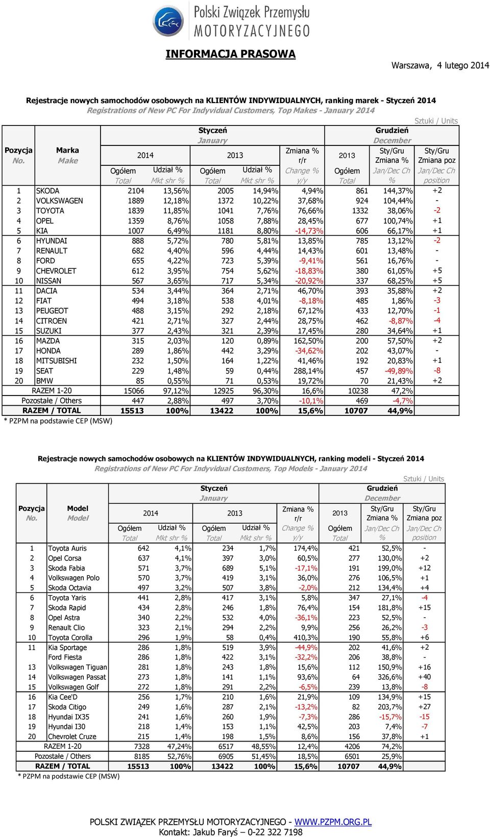 12,18% 1372 10,22% 37,68% 924 104,44% - 3 TOYOTA 1839 11,85% 1041 7,76% 76,66% 1332 38,06% -2 4 OPEL 1359 8,76% 1058 7,88% 28,45% 677 100,74% +1 5 KIA 1007 6,49% 1181 8,80% -14,73% 606 66,17% +1 6