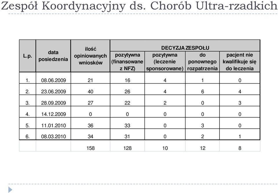 rozpatrzenia pacjent nie kwalifikuje się do leczenia 1. 08.06.2009 21 16 4 1 0 2. 23.06.2009 40 26 4 6 4 3.