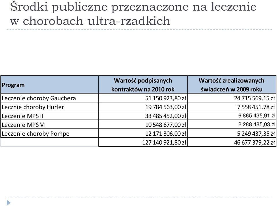 zł Lecznie choroby Hurler 19784 563,00 zł 7558451,78 zł Leczenie MPS II 33485 452,00 zł 6 865 435,91 zł Leczenie