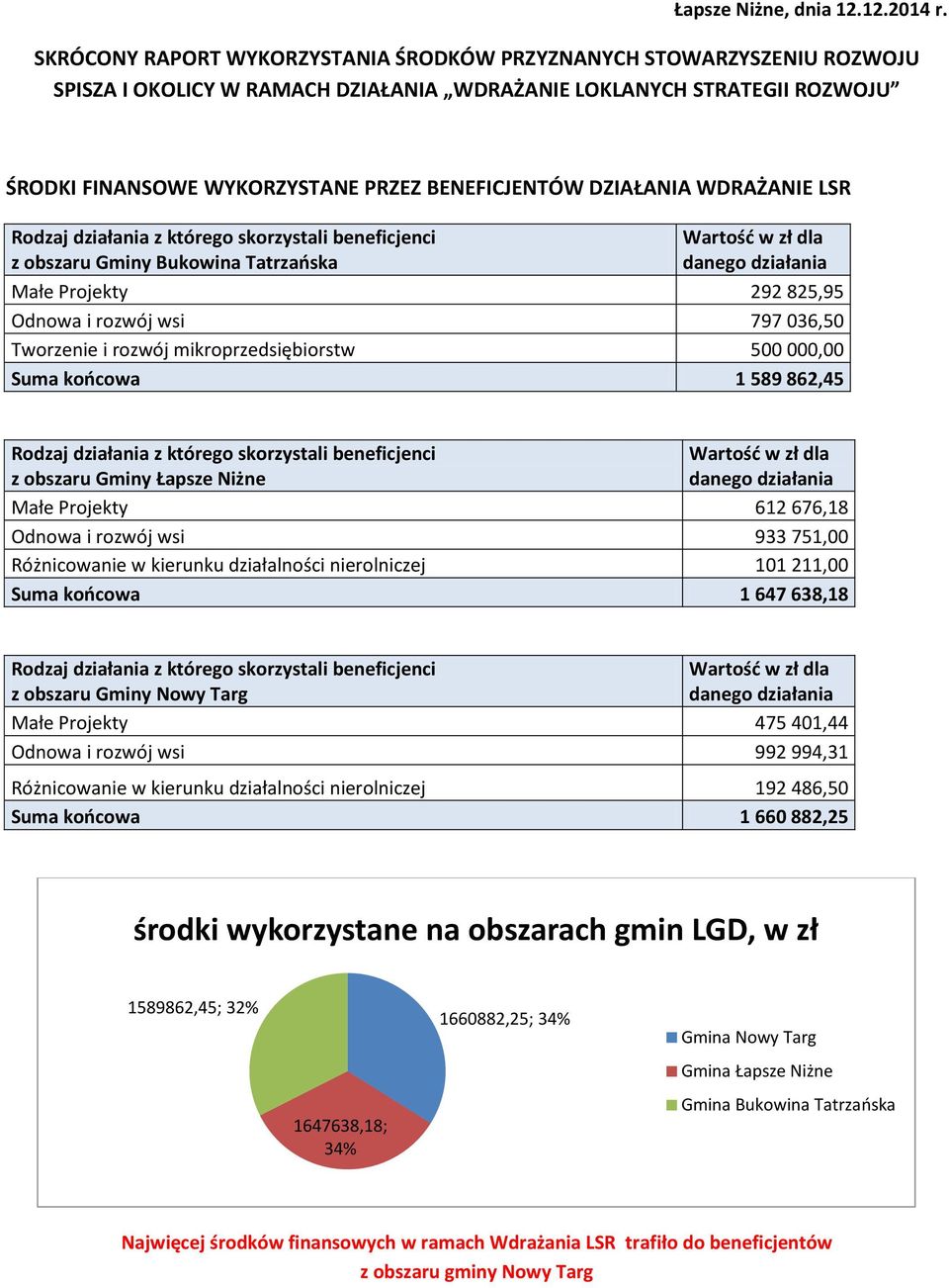 BENEFICJENTÓW DZIAŁANIA WDRAŻANIE LSR z obszaru Gminy Bukowina Tatrzańska 292 825,95 797 036,50 Tworzenie i rozwój mikroprzedsiębiorstw 500 000,00 1 589 862,45 z obszaru Gminy Łapsze Niżne 612