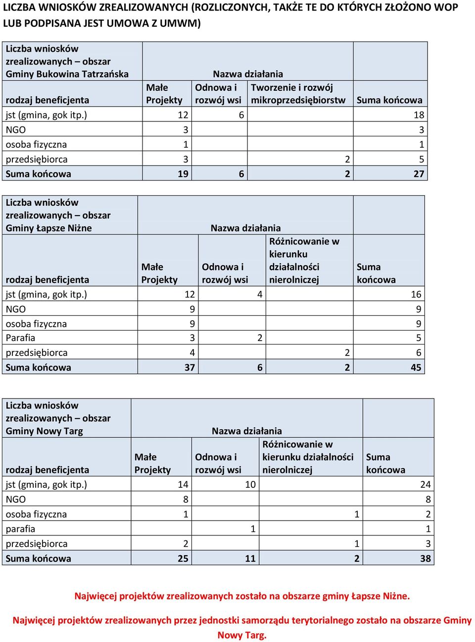 ) 12 4 16 NGO 9 9 osoba fizyczna 9 9 Parafia 3 2 5 przedsiębiorca 4 2 6 37 6 2 45 Gminy Nowy Targ Suma końcowa jst (gmina, gok itp.