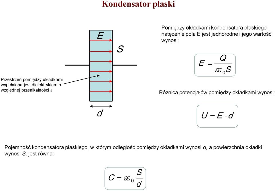 wartość wynosi: E 0 S Różnica potencjałów pomiędzy okładkami wynosi: d U E d Pojemność kondensatora