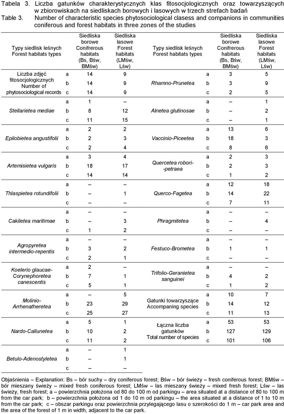 Conifrerous hitts (Bs, Bśw, BMśw) Siedlisk lsowe Forest hitts (LMśw, Lśw) Typy siedlisk leśnych Forest hitts types Siedlisk orowe Conifrerous hitts (Bs, Bśw, BMśw) Siedlisk lsowe Forest hitts (LMśw,